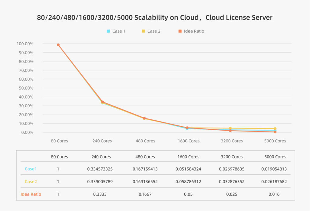License Server在云端配置,OPC计算任务在云上跑