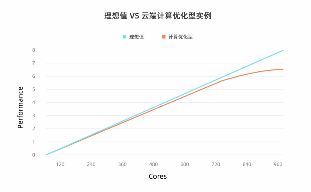 理想值vs云计算优化型实例