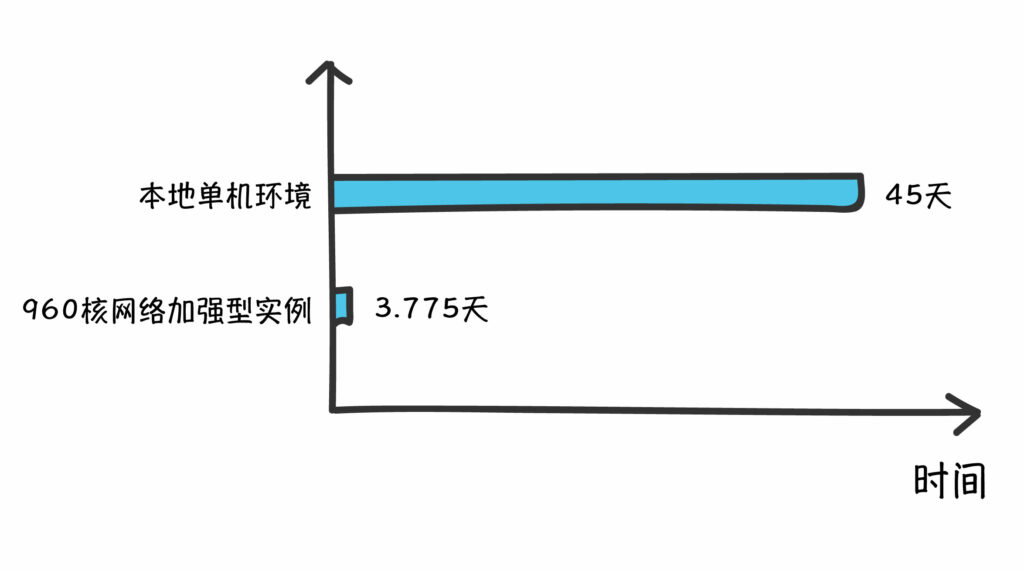 本地计算vs云计算-960核网络加强型实例的运算耗时