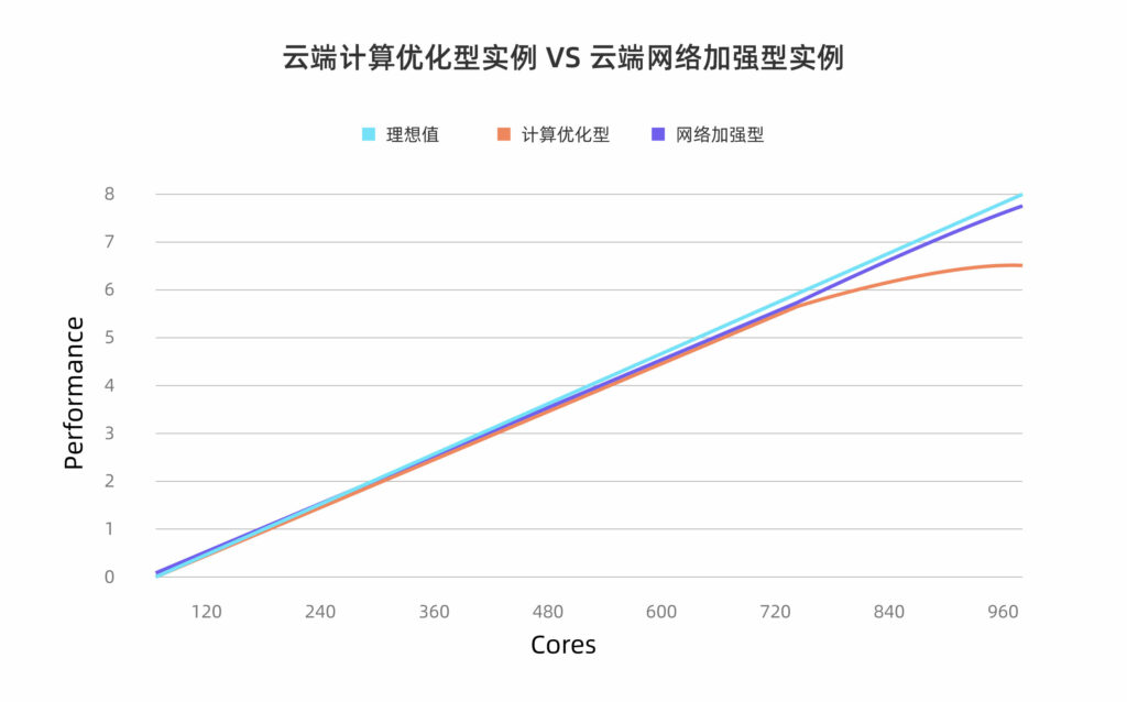 云计算优化型实例vs云端网络加强型实例