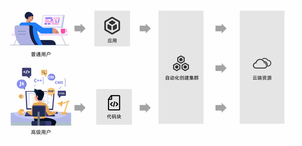 fuent云计算模式-普通用户模式VS高级用户模式