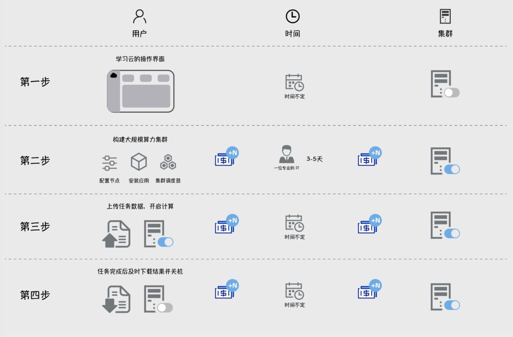 云端部署自动化模式VS传统手动模式的差异