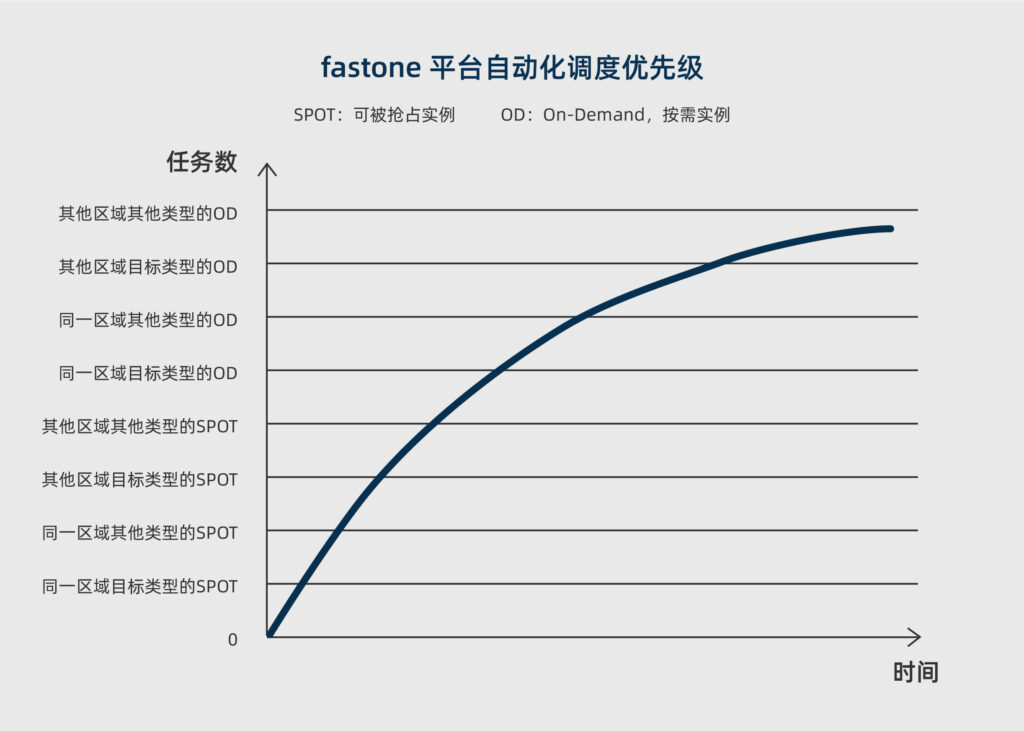 fastone云计算平台-自动调度优先级