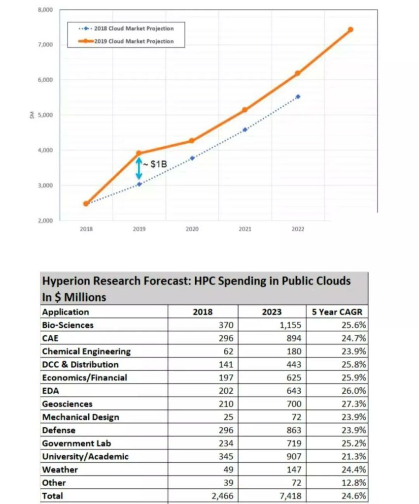 Cloud HPC高性能云计算市场份额逐年增长_2018~2019年
