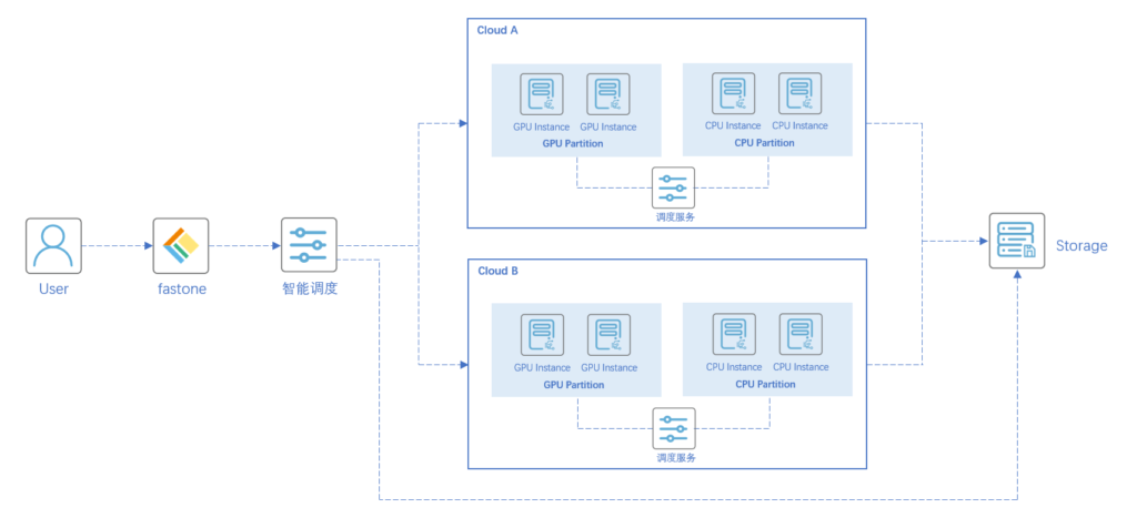 多云GPU集群调度-fastone高性能计算平台的架构
