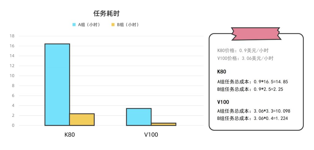 NVIDIA Tesla K80和NVIDIA Tesla V100计算集群的任务耗时