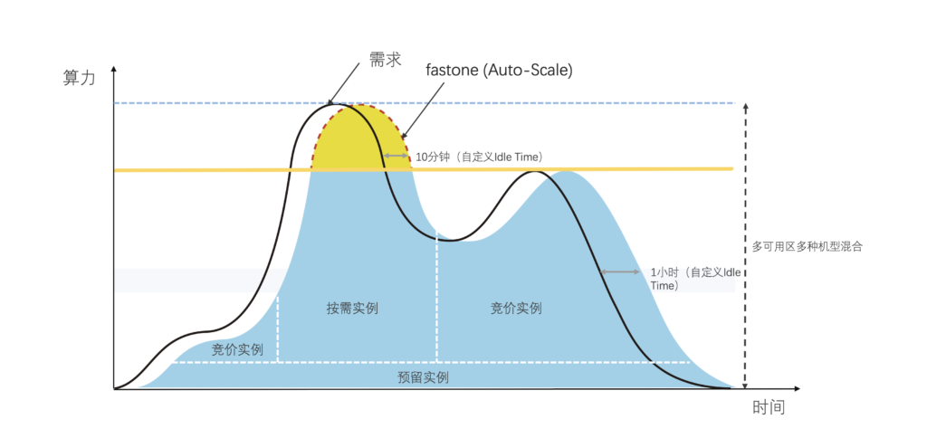 fastone Auto-Scale弹性计算,按需配备算力