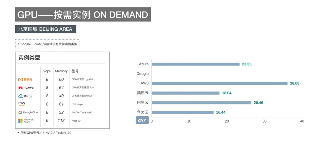 多云资源比较-GPU按需实例-北京区域