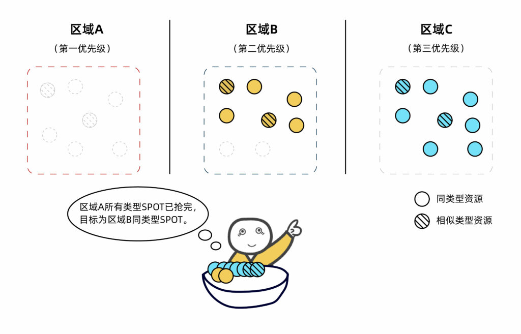 竞价资源如何抢-Spot计算类型