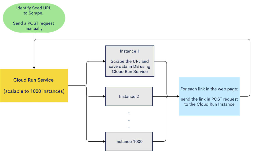 Google Cloud云平台,谷歌Cloud Run服务技术架构图