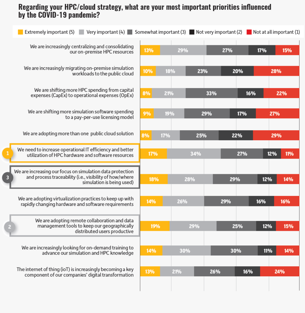 Ansys仿真研报-51%的人认为最需要提高IT运营效率