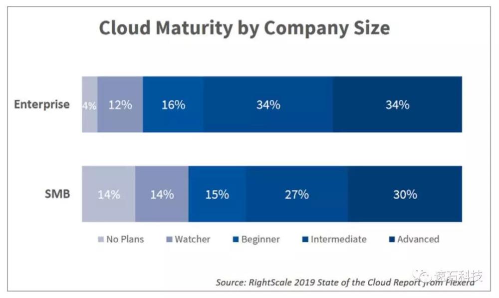84%大型企业正在使用多云战略——RightScale最新发布2019云