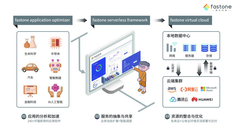 为企业提供一站式多云算力运营服务，速石科技获金沙江创投数千万元A轮融资