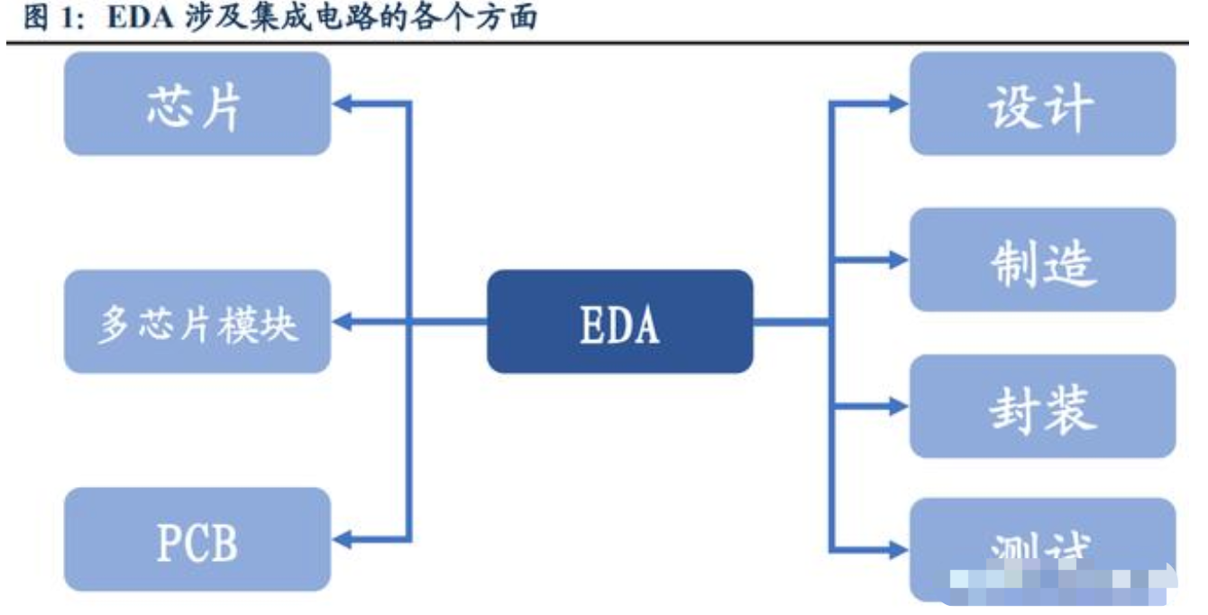 芯片设计EDA行业研究:思美国EDA强盛之路,看国产EDA星火燎原,eda芯片设计软件