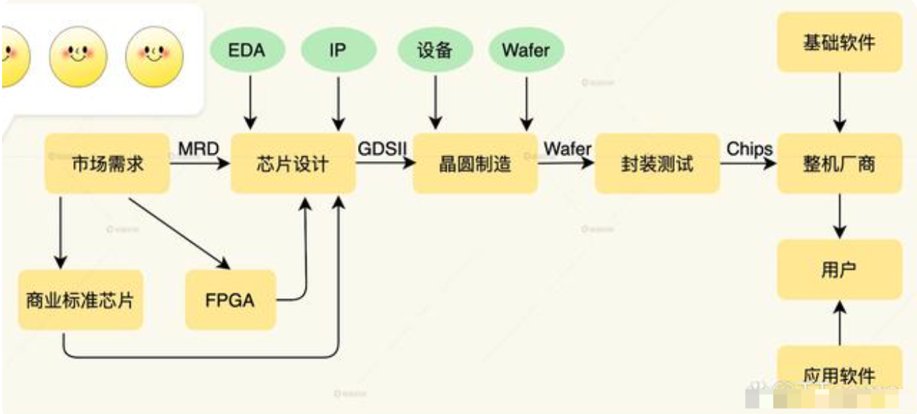 芯片设计:它是如何诞生的？芯片设计公司