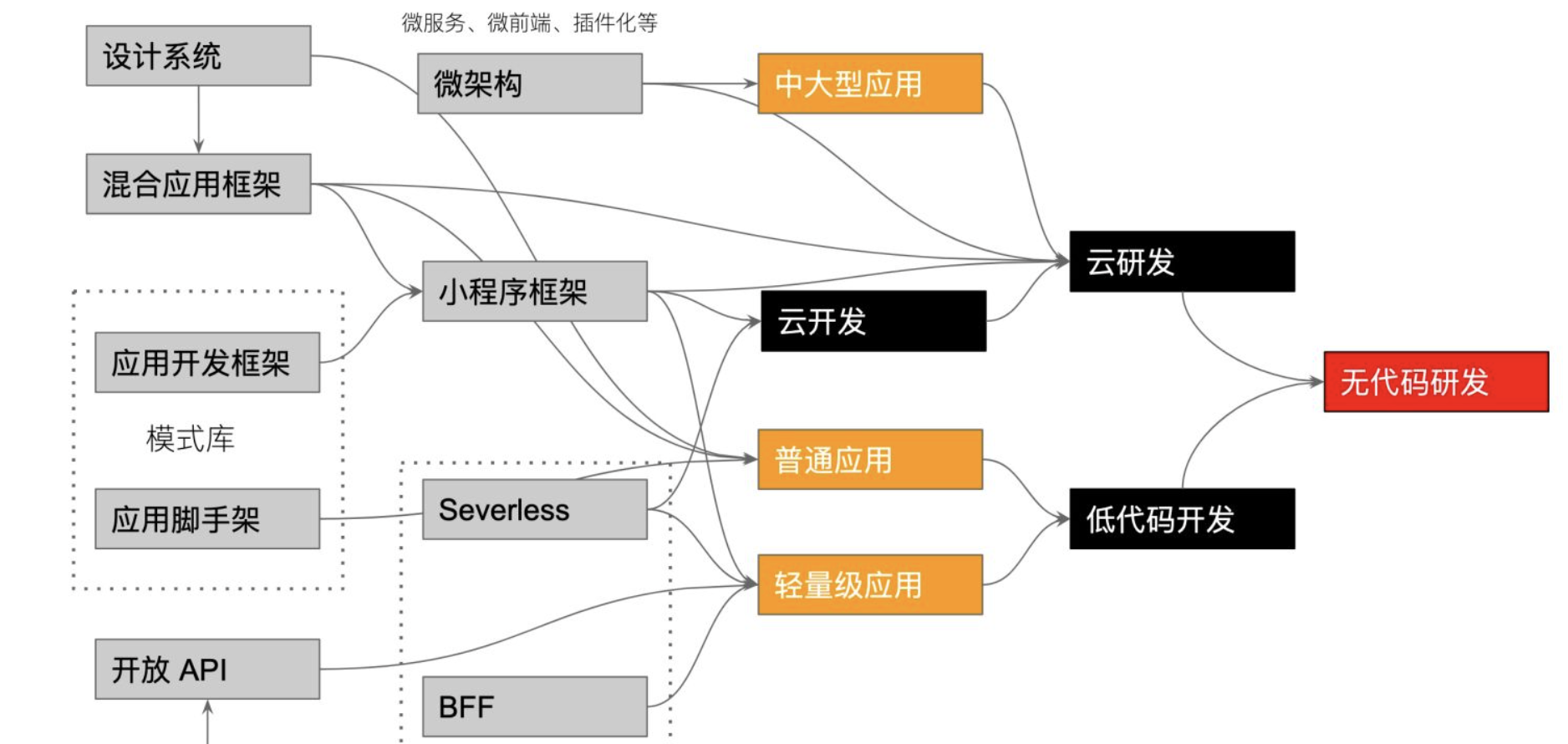 一站式机器学习云研发平台，从低代码、云开发到云研发的思考