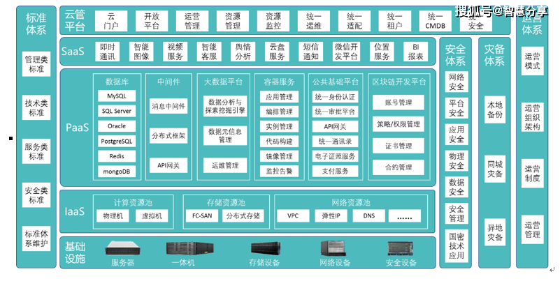 云平台是什么？数字政府智慧政务大数据云平台建设方案