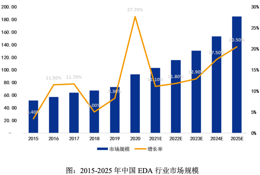 国产EDA如何越过芯片验证关山？目前国产EDA水平如何？