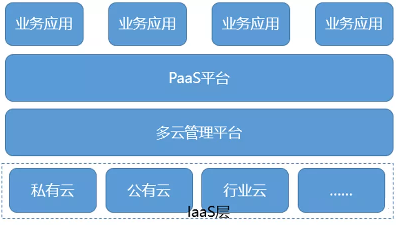 如何更好地实现多云管理？评测10个多云管理平台