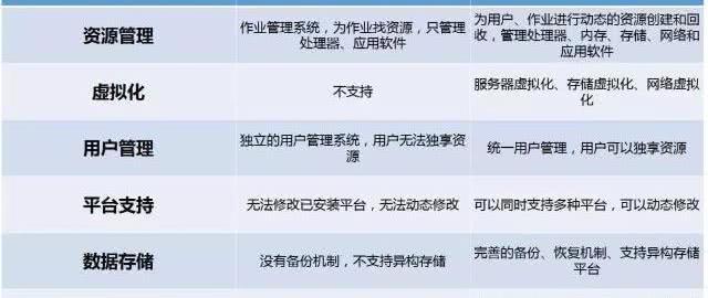 高性能云计算到底是什么？云计算与高性能计算的区别与联系