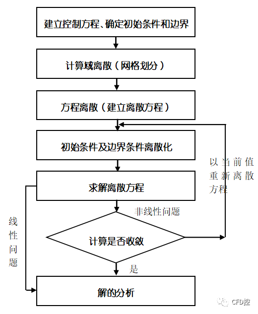 CFD理论|CFD计算分析时常用的数值模拟方法